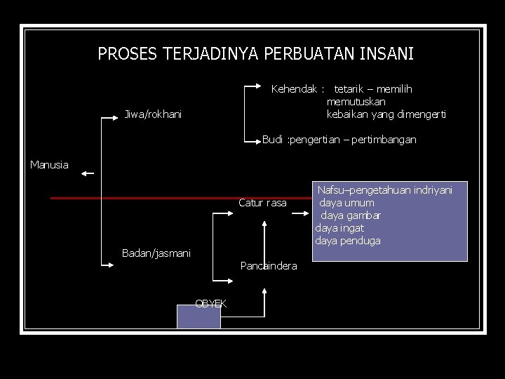 PROSES TERJADINYA PERBUATAN INSANI Kehendak : tetarik – memilih memutuskan kebaikan yang dimengerti Jiwa/rokhani