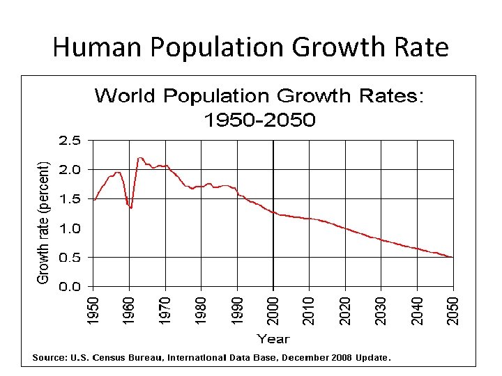 Human Population Growth Rate 