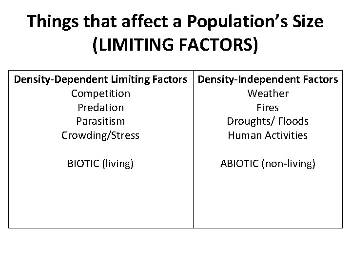 Things that affect a Population’s Size (LIMITING FACTORS) Density-Dependent Limiting Factors Density-Independent Factors Competition