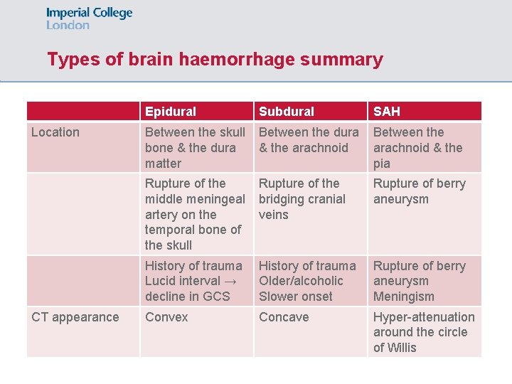 Types of brain haemorrhage summary Location CT appearance Epidural Subdural SAH Between the skull
