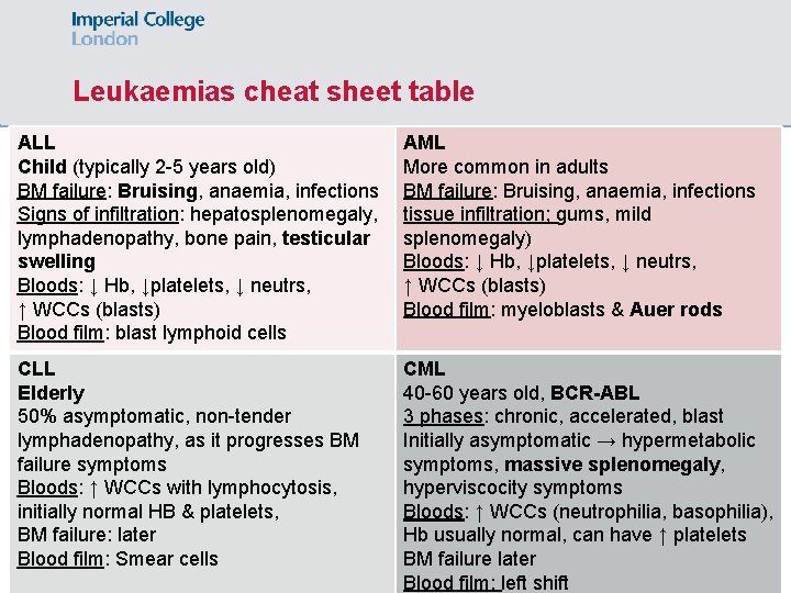 Leukaemias cheat sheet table ALL Child (typically 2 -5 years old) BM failure: Bruising,