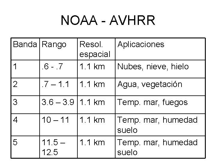 NOAA - AVHRR Banda Rango 1 . 6 -. 7 Resol. Aplicaciones espacial 1.