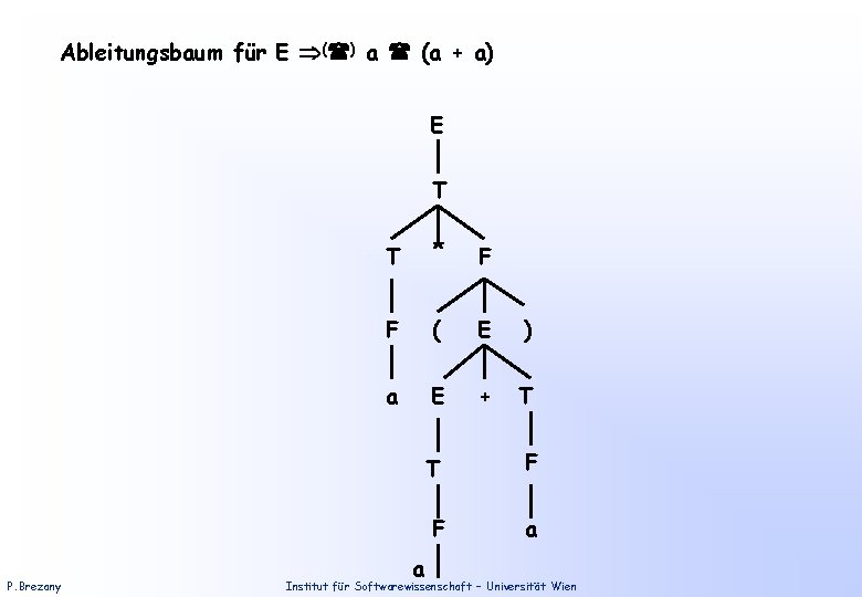 Ableitungsbaum für E ( ) a (a + a) E T P. Brezany T