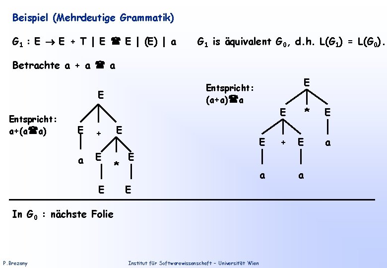 Beispiel (Mehrdeutige Grammatik) G 1 : E E + T | E E |