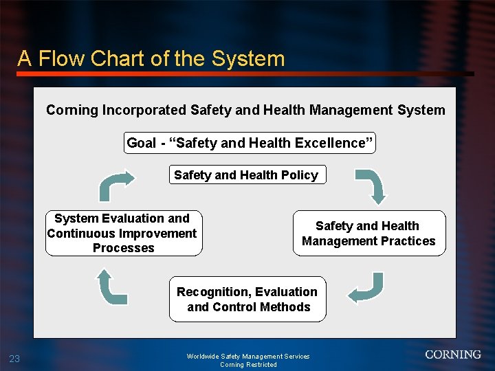 A Flow Chart of the System Corning Incorporated Safety and Health Management System Goal