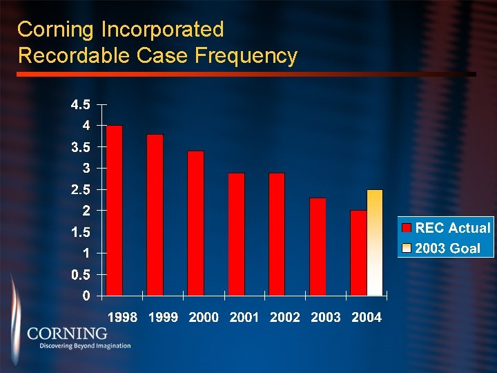 Corning Incorporated Recordable Case Frequency 
