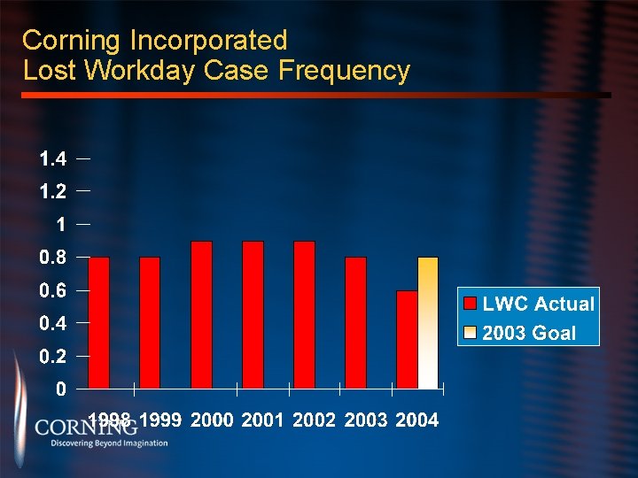 Corning Incorporated Lost Workday Case Frequency 