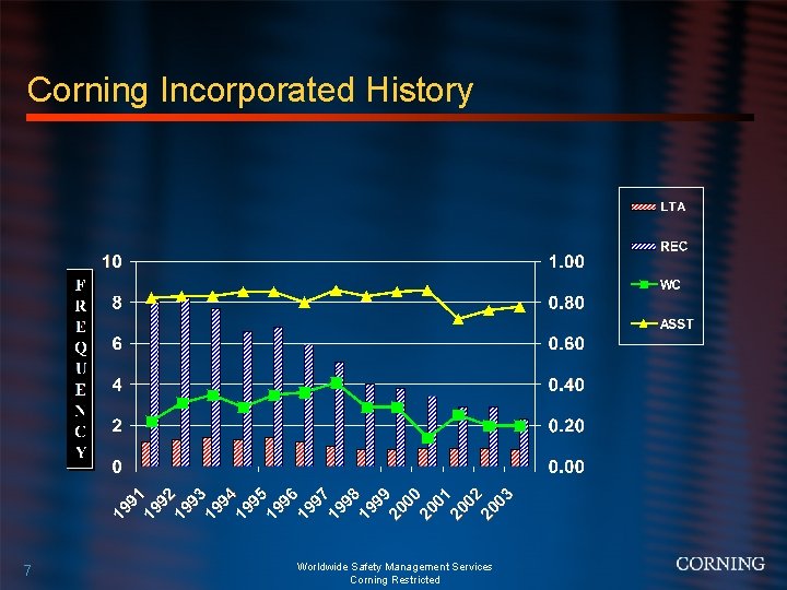 Corning Incorporated History 7 Worldwide Safety Management Services Corning Restricted 