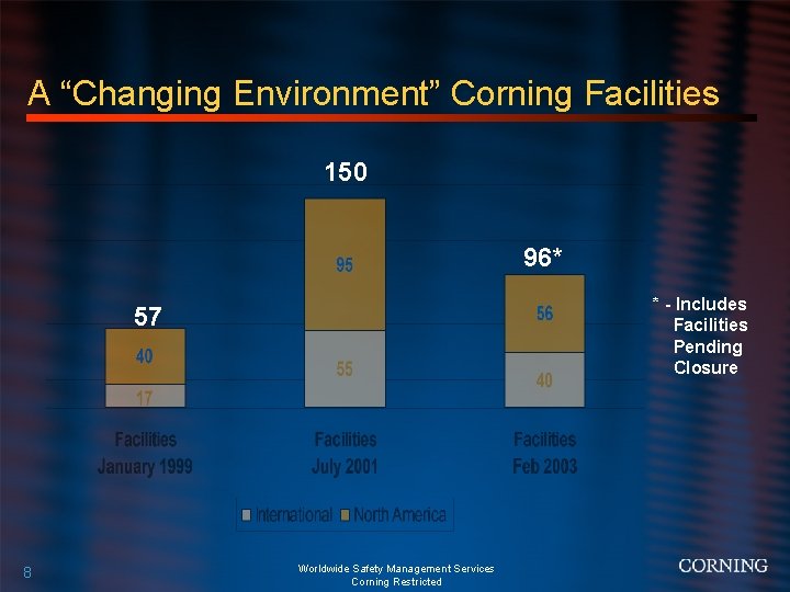A “Changing Environment” Corning Facilities 150 96* * - Includes Facilities Pending Closure 57
