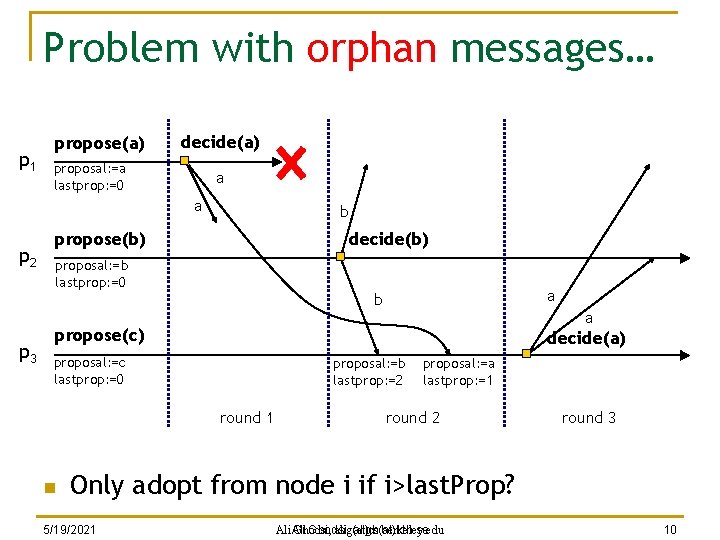 Problem with orphan messages… p 1 propose(a) decide(a) proposal: =a lastprop: =0 a a