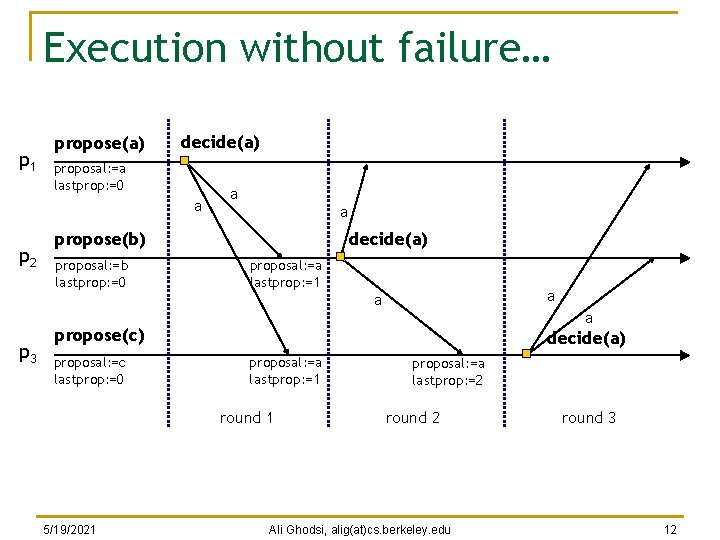 Execution without failure… p 1 propose(a) decide(a) proposal: =a lastprop: =0 a p 2