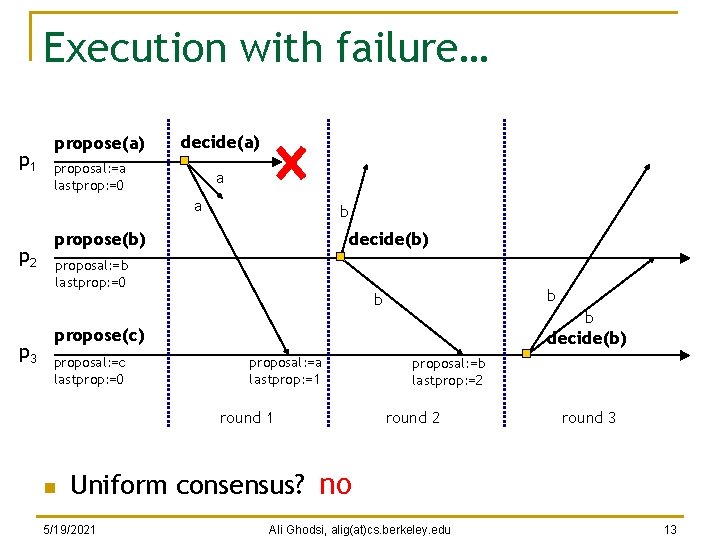 Execution with failure… p 1 propose(a) decide(a) proposal: =a lastprop: =0 a a p