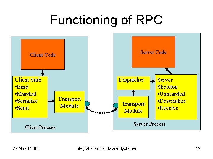 Functioning of RPC Server Code Client Stub • Bind • Marshal • Serialize •