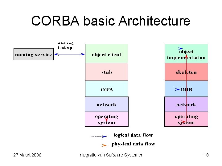 CORBA basic Architecture 27 Maart 2006 Integratie van Software Systemen 18 