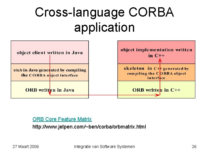 Cross-language CORBA application ORB Core Feature Matrix http: //www. jetpen. com/~ben/corba/orbmatrix. html 27 Maart