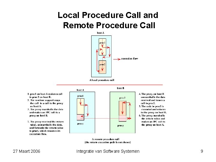 Local Procedure Call and Remote Procedure Call 27 Maart 2006 Integratie van Software Systemen