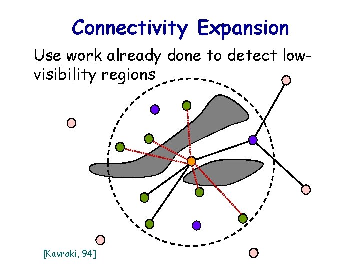 Connectivity Expansion Use work already done to detect lowvisibility regions [Kavraki, 94] 