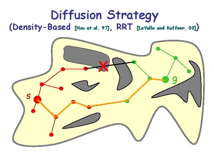 Diffusion Strategy (Density-Based [Hsu et al, 97] , RRT [La. Valle and Kuffner, 00]