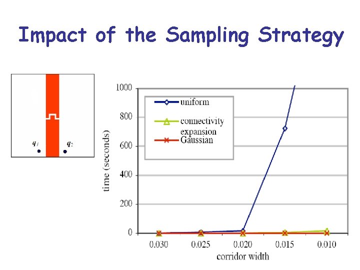 Impact of the Sampling Strategy 