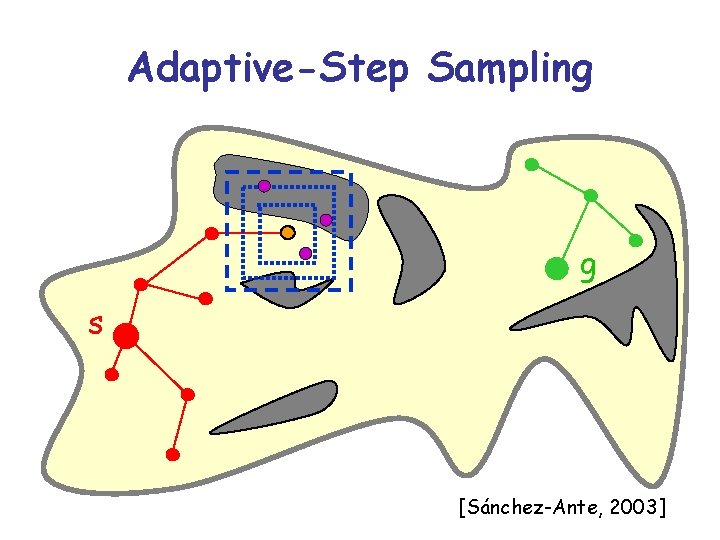 Adaptive-Step Sampling g s [Sánchez-Ante, 2003] 