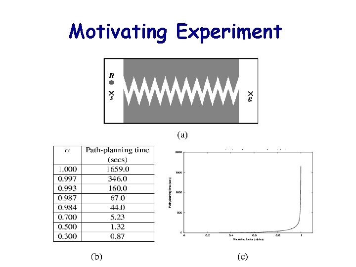 Motivating Experiment 