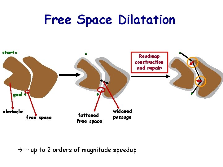 Free Space Dilatation start Roadmap construction and repair goal obstacle free space fattened free