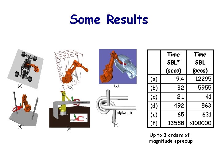 Some Results Time SBL* (secs) (a) (b) (c) Alpha 1. 0 (d) (e) (f)