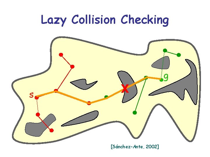 Lazy Collision Checking s X [Sánchez-Ante, 2002] g 