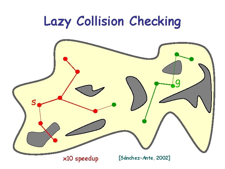 Lazy Collision Checking g s x 10 speedup [Sánchez-Ante, 2002] 