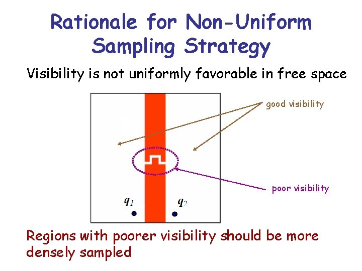 Rationale for Non-Uniform Sampling Strategy Visibility is not uniformly favorable in free space good