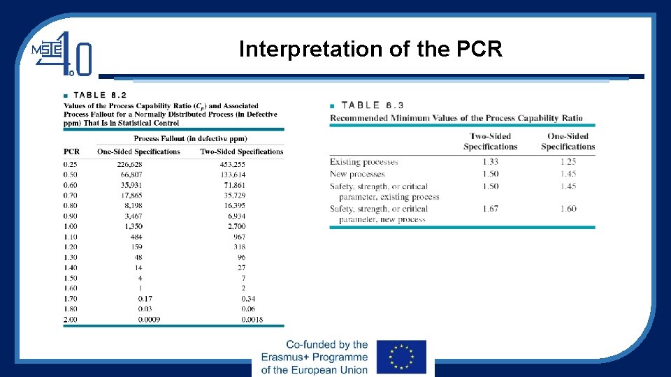 Interpretation of the PCR 