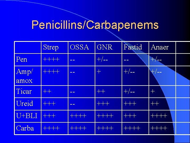 Penicillins/Carbapenems Strep OSSA GNR Fastid Anaer Pen ++++ -- +/-- Amp/ amox Ticar ++++