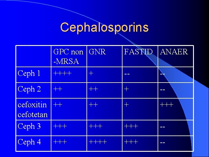 Cephalosporins FASTID ANAER Ceph 1 GPC non GNR -MRSA ++++ + -- -- Ceph