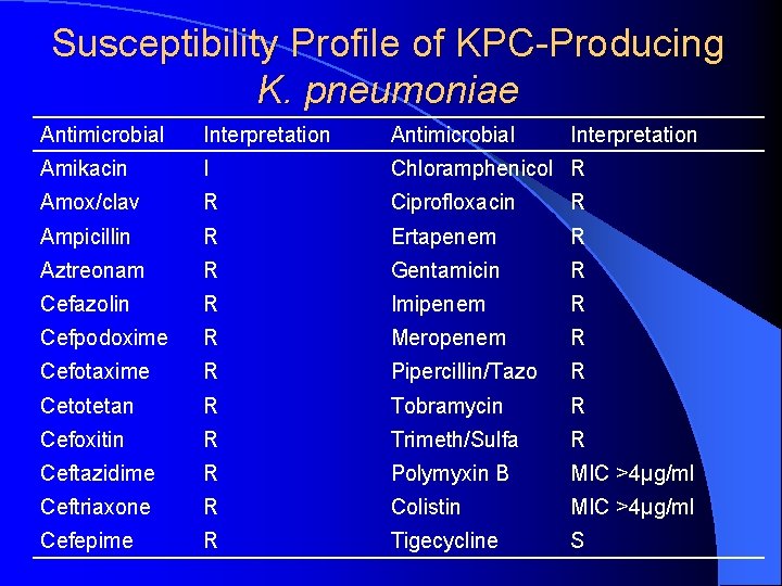 Susceptibility Profile of KPC-Producing K. pneumoniae Antimicrobial Interpretation Amikacin I Chloramphenicol R Amox/clav R