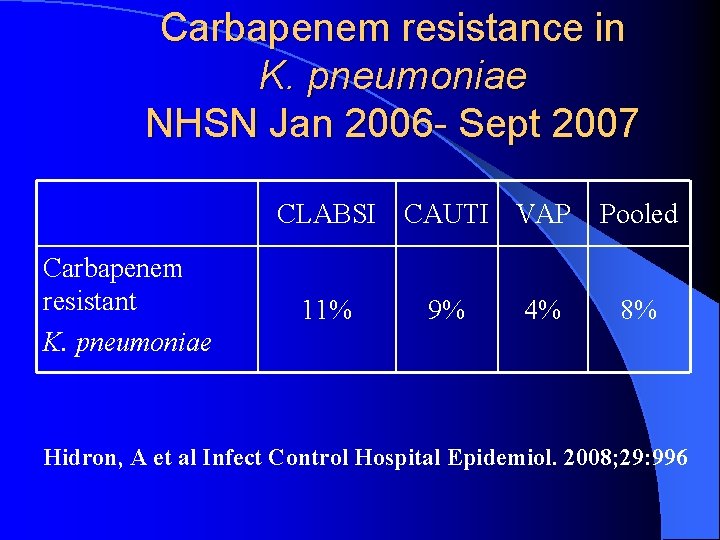 Carbapenem resistance in K. pneumoniae NHSN Jan 2006 - Sept 2007 CLABSI CAUTI VAP