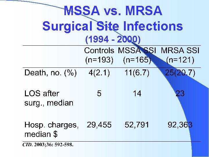 MSSA vs. MRSA Surgical Site Infections (1994 - 2000) 