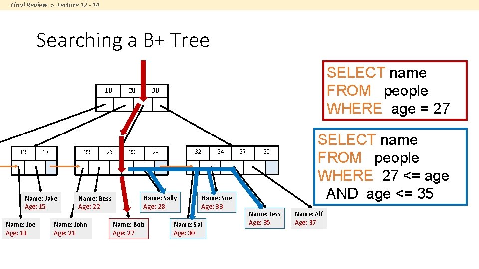 Final Review > Lecture 12 - 14 Searching a B+ Tree 10 12 17