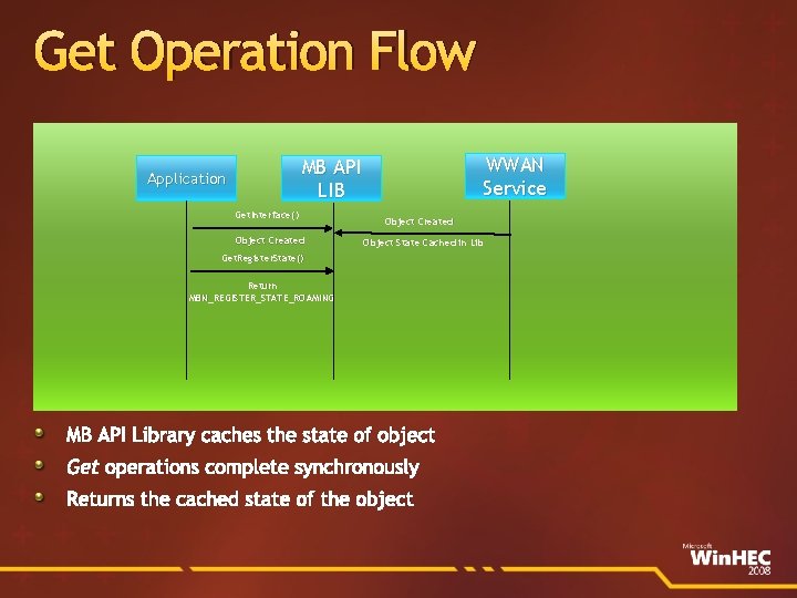 Get Operation Flow WWAN Service MB API LIB Application Get. Interface() Object Created Object