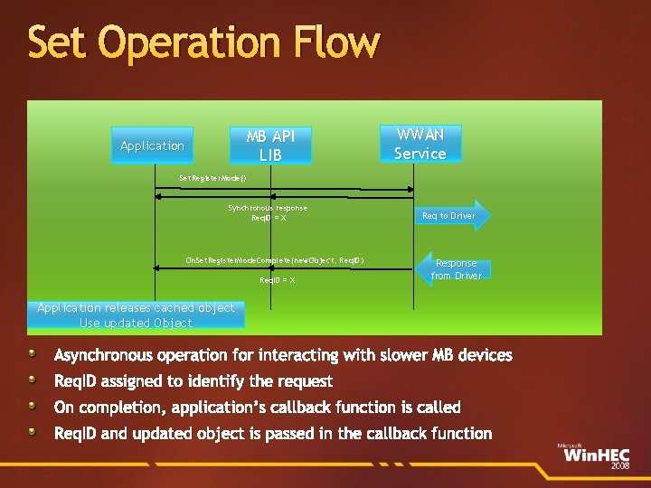 Set Operation Flow MB API LIB Application WWAN Service Set. Register. Mode() Synchronous response