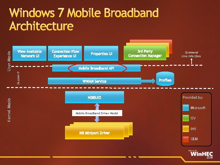 View Available Network UI Kernel Mode Connection Flow Experience UI Properties UI 3 rd