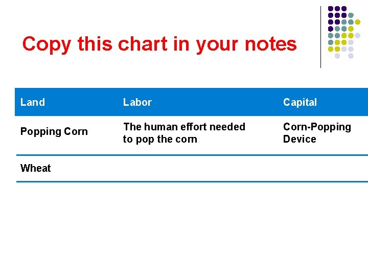 Copy this chart in your notes Land Labor Capital Popping Corn The human effort