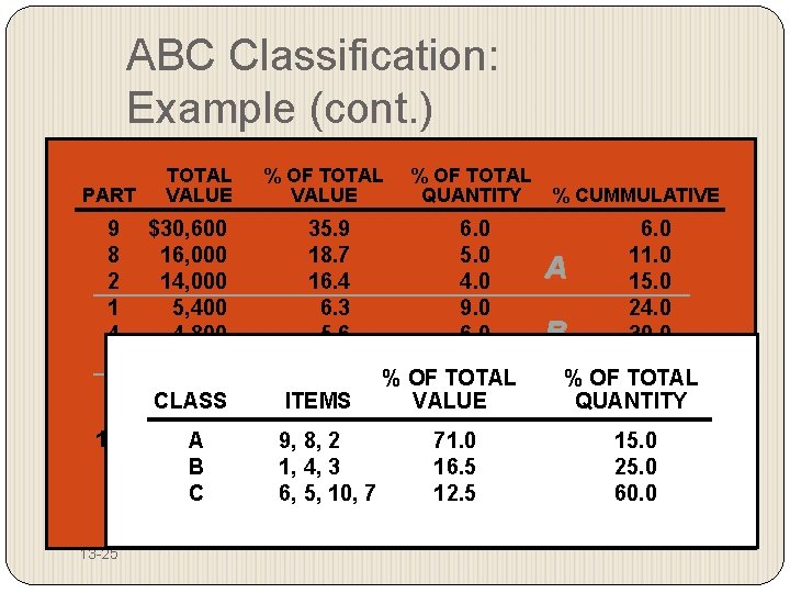 ABC Classification: Example (cont. ) PART 9 8 2 1 4 3 6 5