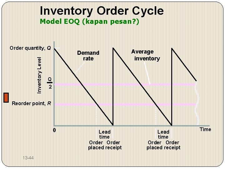 Inventory Order Cycle Model EOQ (kapan pesan? ) Inventory Level Order quantity, Q Demand