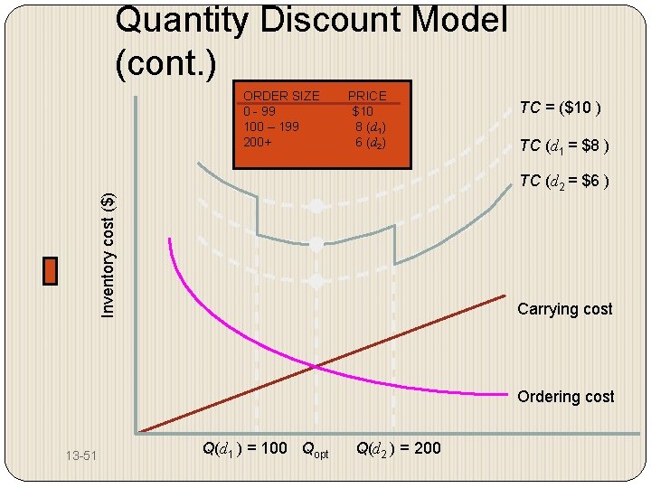 Quantity Discount Model (cont. ) ORDER SIZE 0 - 99 100 – 199 200+