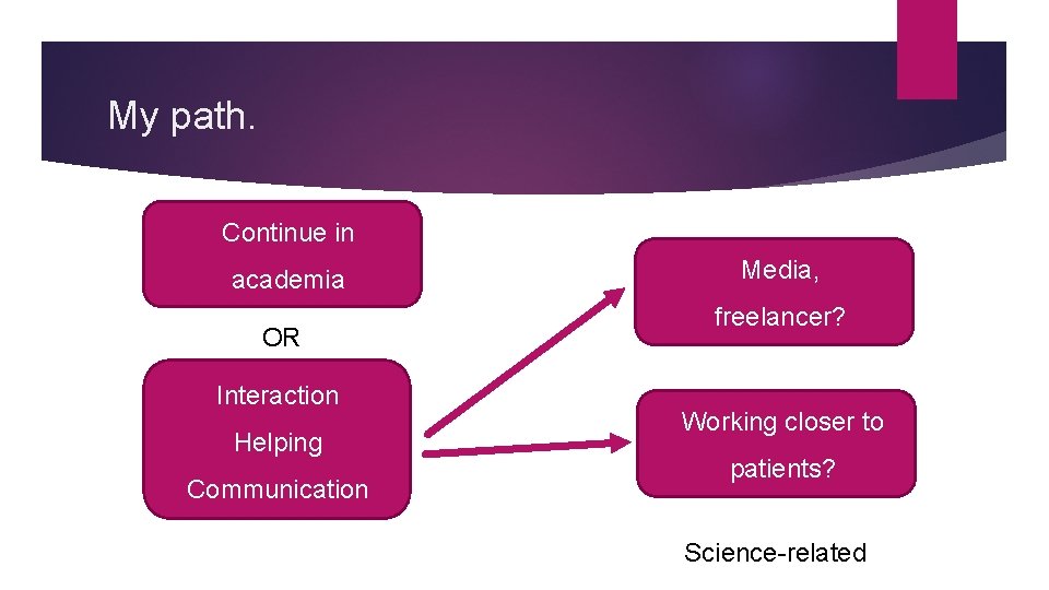 My path. Continue in academia OR Interaction Helping Communication Media, freelancer? Working closer to