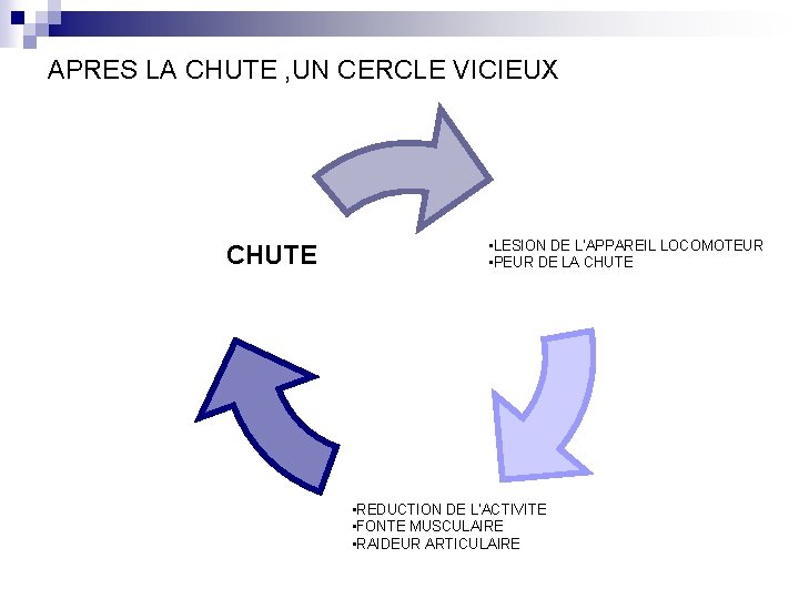 APRES LA CHUTE , UN CERCLE VICIEUX CHUTE • LESION DE L’APPAREIL LOCOMOTEUR •