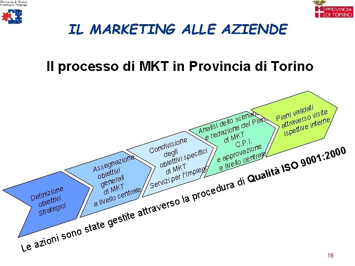 IL MARKETING ALLE AZIENDE Il processo di MKT in Provincia di Torino ne azio