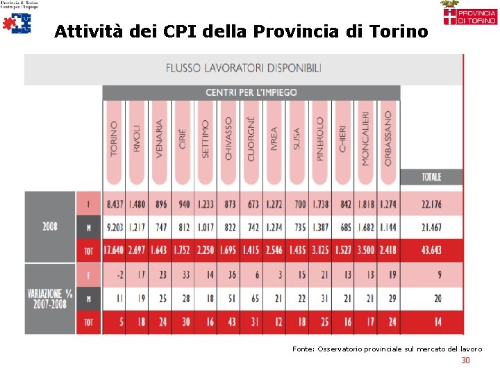 Attività dei CPI della Provincia di Torino Fonte: Osservatorio provinciale sul mercato del lavoro