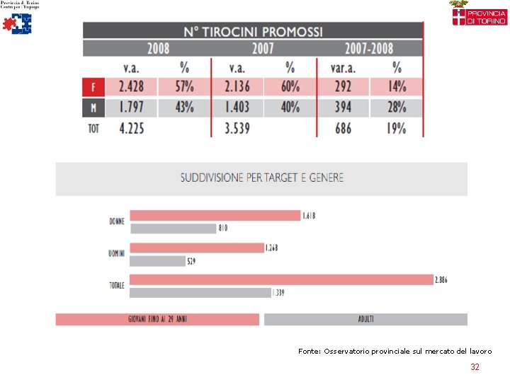 Fonte: Osservatorio provinciale sul mercato del lavoro 32 