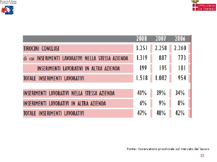 Fonte: Osservatorio provinciale sul mercato del lavoro 33 